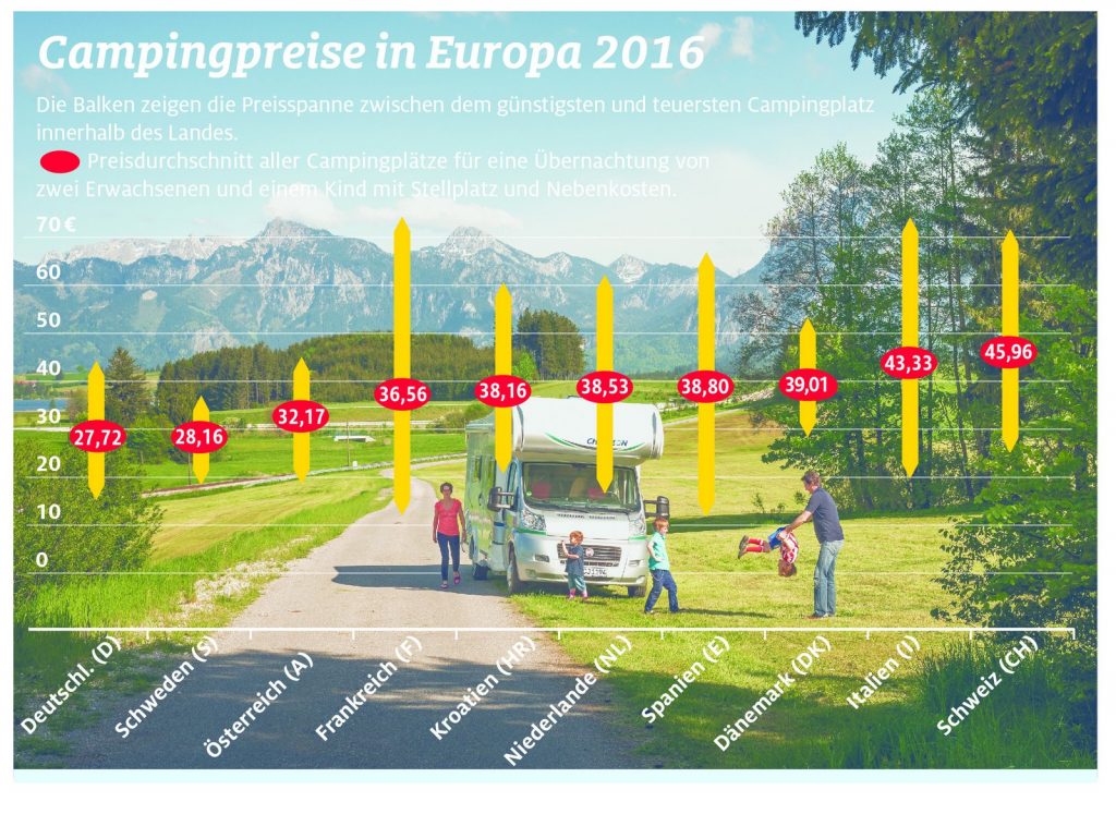Camping Preise in Europa